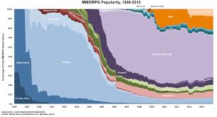 Mmorpg Popularity 1998 2013 Dr Randal S Olson