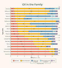 What Are Common Oils Made Up Of Nutrition Action