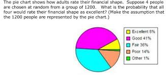 Solved The Pie Chart Shows How Adults Rate Their Financia
