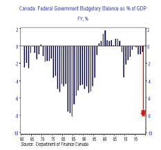 For practical purposes we are back to normal with financial firepower politicians talking budget deficits have a difficult message to sell. Canada S Budget Deficit To Hit 180 Billion In Covid 19 Crisis Economists Huffpost Canada Business