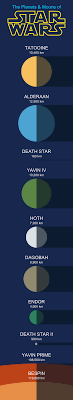 star wars planets and moons chartgeek com