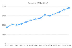 A brief financial summary of nestle (malaysia) bhd as well as the most significant critical numbers from each of its financial reports. 7 Reasons Why Nestle Malaysia Is On My Dividend Watchlist