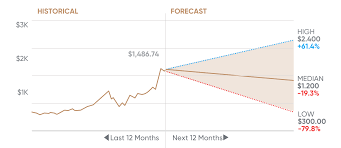 Get the tesla stock price history at ifc markets. Tesla Stock Price Prediction Tomorrow