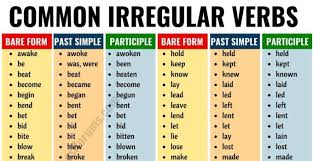 Irregular Verbs List Of 90 Common Irregular Verbs In English Esl Forums In 2020 English Verbs Irregular Verbs Learn English Words