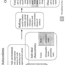 Pdf Workplace Bullying A Study On The Work Environment Well Being And Health
