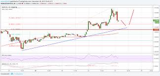 Ripple Price Technical Analysis Xrp Usd Remains Buy On Dips