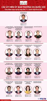 T.ư quyết định giới thiệu nhân sự chủ tịch nước, thủ tướng, chủ tịch quốc hội. Infographics Bá»™ May Quá»'c Há»™i Viá»‡t Nam Sau Khi Kiá»‡n Toan 2016 2021 Chinh Trá»‹ Vietnam Vietnamplus