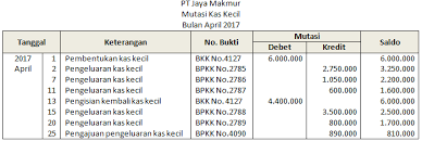 Penulis menerima saran dan kritik yang membangun. Contoh Soal Dan Jawaban Mengelola Kas Kecil Kemendikbud