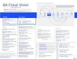 Git Cheat Sheet Cheat Sheets Science Worksheets Git