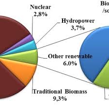 Sisa ladang sisa tanaman sisa habuk kayu gergaji najis haiwan/ternakan kegiatan pertanian dan penternakan yang luas dijalankan membekalkan bahan yang banyak untuk menghasilkan tenaga biomas. Pdf Process Simulations Of Small Scale Biomass Power Plant Msc Thesis In Resource Recovery Sustainable Engineering