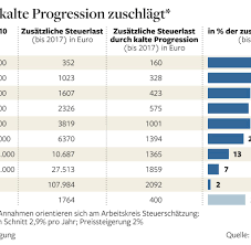 In der politik ist immer öfter von der kalten progression zu hören. Steuern Kalte Progression Belastet Vor Allem Geringverdiener Welt