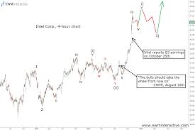 Intel corporation designs, manufactures, and sells integrated digital technology platforms worldwide. Intel Stock Keeps Its Elliott Wave Promise Ewm Interactive