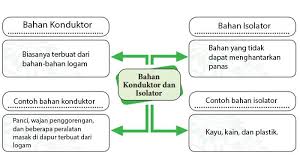 Penggunaan bahan konduktor dan isolator. Kunci Jawaban Tema 6 Kelas 5 Halaman 138 Dan 139 Buku Tematik Bacaan Bahan Konduktor Dan Isolator Halaman 2 Tribunnews Com Mobile