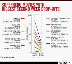 Batman V Superman Box Office Falls Harder Than Any Comic