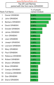 GRABSKI Last Name Statistics by MyNameStats.com
