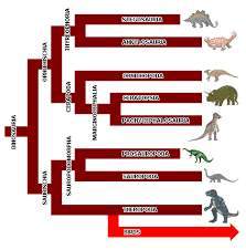 Updated the chart as 16/10/2017 to include several new taxa that has been added to the game, such. Dinosaur Classification