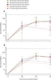 Influenza vaccines, available since the 1940s, are now recommended for most adults. Safety And Immunogenicity Of Chadox1 Ncov 19 Vaccine Administered In A Prime Boost Regimen In Young And Old Adults Cov002 A Single Blind Randomised Controlled Phase 2 3 Trial The Lancet