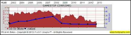 In this video i review gamestop (gme, $4.03, $260m market cap). Gamestop Corp Fundamental Stock Research Analysis F A S T Graphs