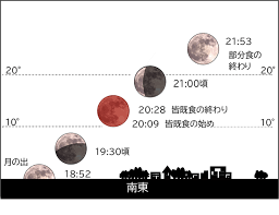 #皆既月食 #月 #moon #fuullmoon #満月 #aerospace #宇宙 #photographers on tumblr #α57. 2021å¹´5æœˆã®æ˜Ÿç©º å¯Œå±±å¸‚ç§'å­¦åšç‰©é¤¨ Toyama Science Museum