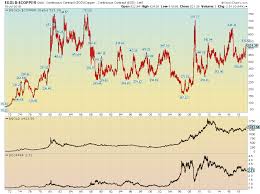 Long Term Chart Gold Vs Copper Gld Iau Commodities