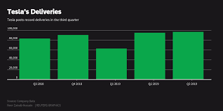 Teslas Difficult Path To Profit In Six Charts Reuters