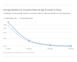 Complete list of store locations and store hours in all states. Texas Car Insurance Review Cheap Rates Best Companies