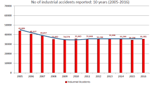 In terms of safety at work, the workplace hasbecome a dangerous place for workers in malaysia.there were 85,869 industrial accidents in malaysia in2001.13these accidents resulted in 958 deaths andpermanent disability to 11,162 workers. P0a4xtsmakiw9m