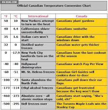 Via 9gagcom Official Canadian Temperature Conversion Chart
