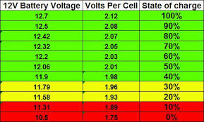 Automotive Battery Voltage Chart Automotive