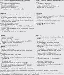 Those patients who have good rotator cuff tissue integrity, a one to two tendon repair, with a tear 3 centimeters or less will typically. The Four Phases Of Healing During Rehabilitation Following Rotator Cuff Download Table