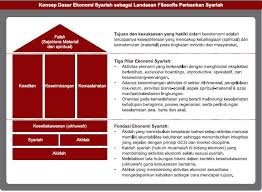 Mengurangkan keadaan yang tidak seimbang dalam struktur guna tenaga. Konsep Dasar Ekonomi Syariah Bank Muamalah Cilegon