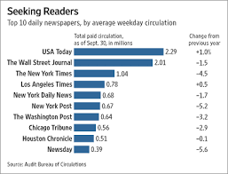 Get the most popular abbreviation for audit bureau of circulations malaysia updated in 2021. Malaysia Newspaper Circulation Statistics 2020