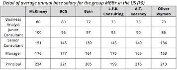 Each salary is associated with a real job position. Consulting Salaries Which Firms Pay Best Igotanoffer
