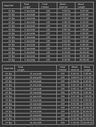 Time Lapse Charts