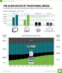 chart the slow death of traditional media