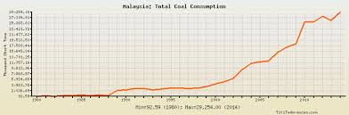 Energy demand in malaysia has steadily grown over the past two decades as the population becomes more affluent and more people use air conditioners, fans and coolers. Malaysia Total Coal Consumption Historical Data With Chart