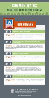 Infographic Common Myths About The Home Buying Process Home Buying Process Home Buying Real Estate Tips