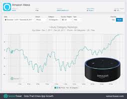 Echo Dot Top Selling Product On Amazon During Holiday 2017