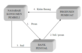 Setelah memilih kereta dan menentukan cara pembayaran tiket, calon penumpang bisa memilih nomor kursi. Akad Istishna Dalam Ekonomi Islam Pengertian Dalil Rukun Dan Contoh