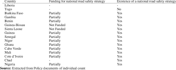 The content on the subsequent web page is intended for the market's home audience not the uk and may not align with uk regulations. Existence Of Road Safety Funding And Strategy Download Table