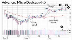 Analyst ratings, historical stock prices, earnings estimates & actuals. Amd Stock Gave An Early Swing Trading Sell Signal Investor S Business Daily