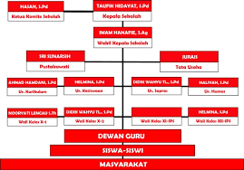 Mulai dari pengertian, fungsi, gambar, jenis, bagan struktur organisasi pastinya ada di dalam sebuah perusahaan, baik kecil hingga perusahaan yang besar. C Struktur Organisasi Sma Negeri 1 Long Mesangat
