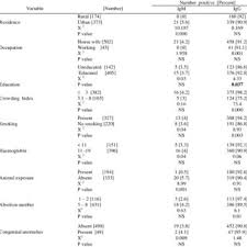 A herpes (hsv) test checks to see if you have been infected with the virus. Frequency Of Hsv 2 Igg And Igm In Regard To Sociodemographic Download Table