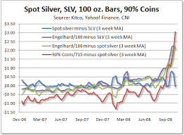 Premium For Silver Coins Soars Ishares Silver Trust Etf