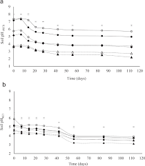 Processed forest products, peat, and/or compost), sphagnum peat moss, coir and organic fertilizer. Effects Of Lime Application On Nitrogen And Phosphorus Availability In Humic Soils Scientific Reports