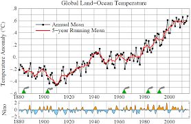 Global Temperature In 2014 And 2015 Climate Science