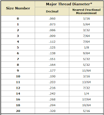 when pre drilling for screws how do you determine the