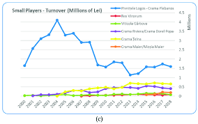 Schimbați din lei românești în euro utilizând convertorul nostru valutar. A C Turnover A Jidvei Group B Domeniile Boieru Group C Small Download Scientific Diagram