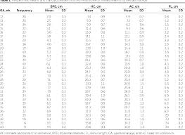 Table 1 From Fetal Size Charts For A Population From Cali