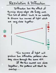 Resolution And Diffraction Gratings